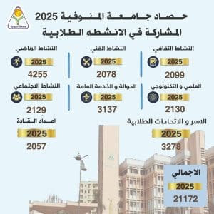 21 ألف فعالية خلال 2025.. قفزة كبيرة في الأنشطة الطلابية بجامعة المنوفية 2 IMG 0596 المنوفية 21 ألف فعالية خلال 2025.. قفزة كبيرة في الأنشطة الطلابية بجامعة المنوفية موقع في الجامعة