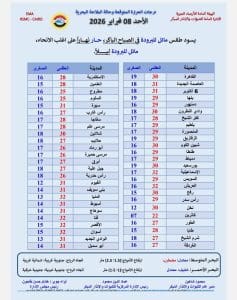 درجات الحرارة اليوم الأحد 8 فبراير في محافظات الجمهورية 3 درجات الحرارة اليوم الأحد 8 فبراير في محافظات الجمهورية