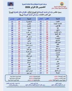 أول أيام رمضان.. درجات الحرارة اليوم الخميس 19 فبراير بمحافظات مصر 3 أول أيام رمضان.. درجات الحرارة اليوم الخميس 19 فبراير بمحافظات مصر