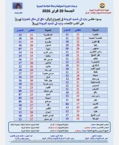 درجات الحرارة اليوم الجمعة 20 فبراير في محافظات الجمهورية 3 درجات الحرارة اليوم الجمعة 20 فبراير