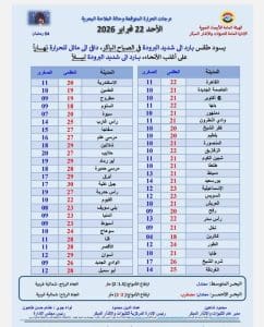 درجات الحرارة اليوم الأحد 22 فبراير في محافظات الجمهورية 3 درجات الحرارة اليوم الأحد 22 فبراير في محافظات الجمهورية