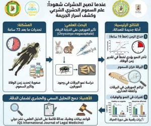 هل يمكن للحشرات أن تكشف جرائم القتل؟.. بحث جديد بجامعة القاهرة يفتح آفاقًا في التحقيقات الجنائية