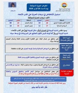 درجات الحرارة اليوم السبت 28 فبراير في محافظات الجمهورية 2 حالة الطقس اليوم السبت