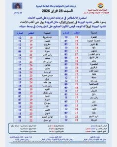 درجات الحرارة اليوم السبت 28 فبراير في محافظات الجمهورية 3 درجات الحرارة اليوم السبت