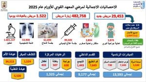 رئيس جامعة القاهرة يستعرض إنجازات المعهد القومي للأورام 2025.. نصف مليون مريض وخدمات مجانية وفق أعلى المعايير العالمية 4 إنجازات المعهد القومي للأورام 2025