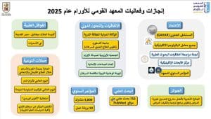 رئيس جامعة القاهرة يستعرض إنجازات المعهد القومي للأورام 2025.. نصف مليون مريض وخدمات مجانية وفق أعلى المعايير العالمية 6 IMG 20260204 WA0011 إنجازات المعهد القومي للأورام 2025 رئيس جامعة القاهرة يستعرض إنجازات المعهد القومي للأورام 2025.. نصف مليون مريض وخدمات مجانية وفق أعلى المعايير العالمية موقع في الجامعة