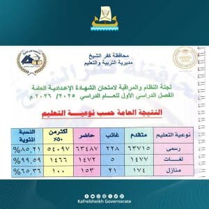 IMG 2563 نتيجة الشهادة الإعدادية 2026 بكفر الشيخ استعلم الآن.. رابط نتيجة الشهادة الإعدادية 2026 بكفر الشيخ برقم الجلوس موقع في الجامعة