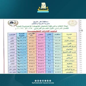 IMG 2564 نتيجة الشهادة الإعدادية 2026 بكفر الشيخ استعلم الآن.. رابط نتيجة الشهادة الإعدادية 2026 بكفر الشيخ برقم الجلوس موقع في الجامعة
