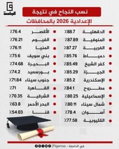 الدقهلية في الصدارة وقنا الأخيرة.. قائمة ترتيب المحافظات في نتيجة الإعدادية 2026 3 IMG 2790 ترتيب المحافظات في نتيجة الإعدادية 2026 الدقهلية في الصدارة وقنا الأخيرة.. قائمة ترتيب المحافظات في نتيجة الإعدادية 2026 موقع في الجامعة
