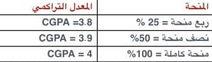 هل أنت من المستحقين؟.. تعرف على منح جامعة المنصورة الجديدة للعام 2026 4 منح جامعة المنصورة الجديدة