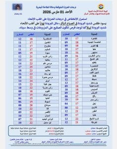 درجات الحرارة اليوم الأحد 1 مارس في محافظات الجمهورية 3 درجات الحرارة اليوم الأحد