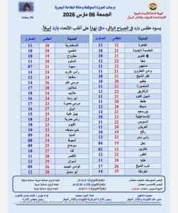 درجات الحرارة اليوم الجمعة 6 مارس في محافظات الجمهورية 3 درجات الحرارة اليوم الجمعة
