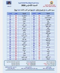 درجات الحرارة اليوم السبت 7 مارس في محافظات الجمهورية 3 درجات الحرارة اليوم السبت