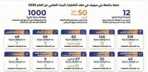 جامعة بني سويف تحقق 1000 موافقة بحثية