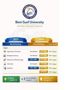 جامعة بني سويف بين أفضل 10 جامعات مصرية في 5 تخصصات علمية وفق تصنيف QS 2026 2 جامعة بني سويف بين أفضل 10 جامعات مصرية