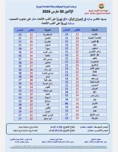 درجات الحرارة اليوم الإثنين 30 مارس في محافظات الجمهورية 3 درجات الحرارة اليوم الإثنين