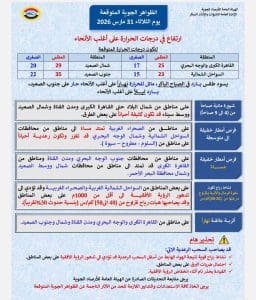 "أتربة وأمطار وارتفاع الحرارة".. الأرصاد تحذر من طقس غداً الثلاثاء 31 مارس 2 أتربة وأمطار وارتفاع الحرارة.. الأرصاد تحذر من طقس غداً الثلاثاء 31 مارس وتكشف خريطة الظواهر الجوية
