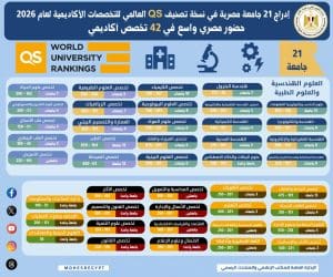 التعليم العالي: إدراج 21 جامعة مصرية في تصنيف QS للتخصصات الأكاديمية 2026 3 التعليم العالي: إدراج 21 جامعة مصرية في تصنيف QS للتخصصات الأكاديمية 2026