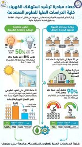 بني سويف تحقق نقلة في ترشيد الطاقة.. خفض الاستهلاك يصل إلى 50% وتوجيه بتعميم التجربة 2 بني سويف تحقق نقلة في ترشيد الطاقة