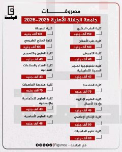 تبدأ من 40 ألف جنيه.. مصروفات جامعة الجلالة الأهلية 2026 لجميع الكليات والتخصصات 2 مصروفات جامعة الجلالة الأهلية 2026