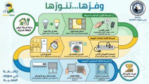 جامعة بني سويف الأهلية تطلق منظومة شاملة لترشيد الطاقة ودعم الاستدامة البيئية 2 جامعة بني سويف الأهلية تطلق منظومة شاملة لترشيد الطاقة