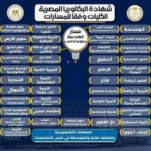 شهادة البكالوريا المصرية.. قائمة الكليات والتخصصات لمسار الهندسة وعلوم الحاسب 3 شهادة البكالوريا المصرية