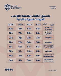 جامعة اللوتس تعلن فتح باب القبول للطلاب الجدد 2026.. ضوابط وشروط ورابط التقديم 2 اللوتس تعلن فتح باب القبول للطلاب