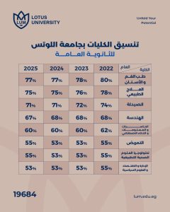 جامعة اللوتس تعلن فتح باب القبول للطلاب الجدد 2026.. ضوابط وشروط ورابط التقديم 3 IMG 6498 اللوتس تعلن فتح باب القبول للطلاب جامعة اللوتس تعلن فتح باب القبول للطلاب الجدد 2026.. ضوابط وشروط ورابط التقديم موقع في الجامعة