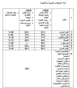 تنسيق الطب البشري بالجامعات الخاصة والأهلية 2026