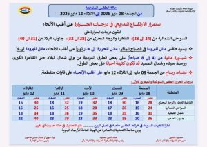 الأرصاد تحذر من شبورة صباحية وارتفاع تدريجي في الحرارة غداً الخميس.. إليكم التفاصيل 2 الأرصاد تحذر من شبورة صباحية وارتفاع تدريجي في الحرارة الخميس