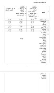 595 الحد الأدنى لطلاب الشهادات المعادلة بالجامعات الحكومي 95% للطب و85% للهندسة.. الحد الأدنى لطلاب الشهادات المعادلة بالجامعات الحكومية 2025/2026 موقع في الجامعة