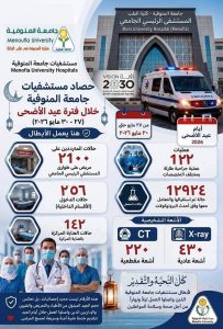 مستشفيات جامعة المنوفية تقدم أكثر من 16 ألف خدمة طبية خلال أول 3 أيام من عيد الأضحى 4 مستشفيات جامعة المنوفية تقدم أكثر من 16 ألف خدمة طبية