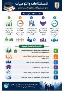 جامعة القاهرة تعلن نتائج دراسة الخريجين.. 71.6% توظيف وخطة شاملة لربط التعليم بسوق العمل 4 IMG 20260516 WA0012 جامعة القاهرة جامعة القاهرة تعلن نتائج دراسة الخريجين.. 71.6% توظيف وخطة شاملة لربط التعليم بسوق العمل موقع في الجامعة