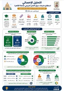 IMG 20260516 WA0013 جامعة القاهرة جامعة القاهرة تعلن نتائج دراسة الخريجين.. 71.6% توظيف وخطة شاملة لربط التعليم بسوق العمل موقع في الجامعة
