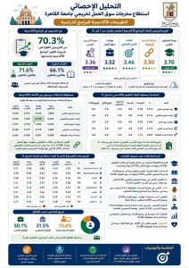 جامعة القاهرة تعلن نتائج دراسة الخريجين.. 71.6% توظيف وخطة شاملة لربط التعليم بسوق العمل 6 IMG 20260516 WA0014 جامعة القاهرة جامعة القاهرة تعلن نتائج دراسة الخريجين.. 71.6% توظيف وخطة شاملة لربط التعليم بسوق العمل موقع في الجامعة