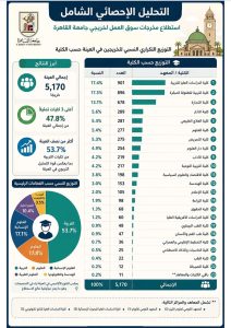 جامعة القاهرة تعلن نتائج دراسة الخريجين.. 71.6% توظيف وخطة شاملة لربط التعليم بسوق العمل 9 IMG 20260516 WA0015 جامعة القاهرة جامعة القاهرة تعلن نتائج دراسة الخريجين.. 71.6% توظيف وخطة شاملة لربط التعليم بسوق العمل موقع في الجامعة