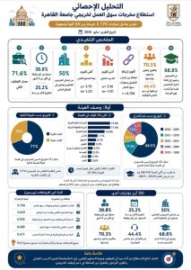 جامعة القاهرة تعلن نتائج دراسة الخريجين.. 71.6% توظيف وخطة شاملة لربط التعليم بسوق العمل 5 IMG 20260516 WA0016 جامعة القاهرة جامعة القاهرة تعلن نتائج دراسة الخريجين.. 71.6% توظيف وخطة شاملة لربط التعليم بسوق العمل موقع في الجامعة