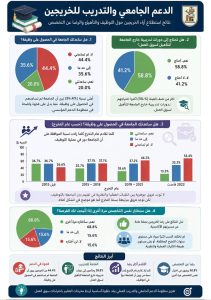 جامعة القاهرة تعلن نتائج دراسة الخريجين.. 71.6% توظيف وخطة شاملة لربط التعليم بسوق العمل 3 جامعة القاهرة تعلن نتائج دراسة الخريجين.. 71.6% توظيف وخطة شاملة لربط التعليم بسوق العمل