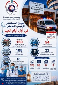 54 جراحة طارئة و22 حالة تسمم.. جهود مكثفة بطوارئ مستشفيات جامعة الإسكندرية خلال العيد 3 جهود مكثفة بطوارئ مستشفيات جامعة الإسكندرية خلال العيد
