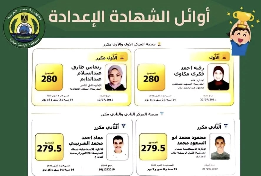4b54395f 7362 4780 a262 7cc899d4c0cd 1 الشهادة الإعدادية 2026 بالإسماعيلية رسميًا.. ننشر أوائل الشهادة الإعدادية 2026 بالإسماعيلية موقع في الجامعة
