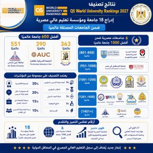 6 جامعات مصرية ضمن أفضل 1000 جامعة في العالم بتصنيف QS 3 73b33e8b 3f7c 4c1f b681 ea1d671fdfc9 6 جامعات مصرية ضمن أفضل 1000 جامعة 6 جامعات مصرية ضمن أفضل 1000 جامعة في العالم بتصنيف QS موقع في الجامعة