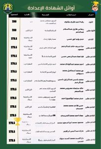 82f93699 116b 4c84 9665 27e6cd3893ea الشهادة الإعدادية 2026 بالإسماعيلية رسميًا.. ننشر أوائل الشهادة الإعدادية 2026 بالإسماعيلية موقع في الجامعة