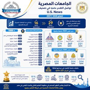 4 جامعات مصرية في قائمة أفضل 300 جامعة عالميًا.. تعرف على التفاصيل 3 9d9bb29c 425a 49bb 88b7 6997553773b7 4 جامعات مصرية في قائمة أفضل 300 جامعة 4 جامعات مصرية في قائمة أفضل 300 جامعة عالميًا.. تعرف على التفاصيل موقع في الجامعة