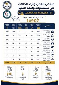 مستشفيات جامعة المنيا تستقبل 15 ألف حالة خلال إجازة عيد الأضحى وتُجري 255 جراحة طارئة 3 مستشفيات جامعة المنيا تستقبل 15 ألف حالة خلال إجازة العيد