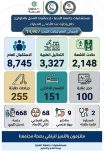 مستشفيات جامعة المنيا تستقبل 15 ألف حالة خلال إجازة عيد الأضحى وتُجري 255 جراحة طارئة 4 مستشفيات جامعة المنيا تستقبل 15 ألف حالة خلال إجازة العيد