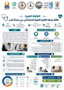 قافلة جامعة القاهرة الطبية.. 929 مستفيدًا وخدمات علاجية وتوعوية متكاملة بمنشأة ناصر 2 قافلة جامعة القاهرة الطبية.. 929 مستفيدًا وخدمات علاجية وتوعوية متكاملة بمنشأة ناصر