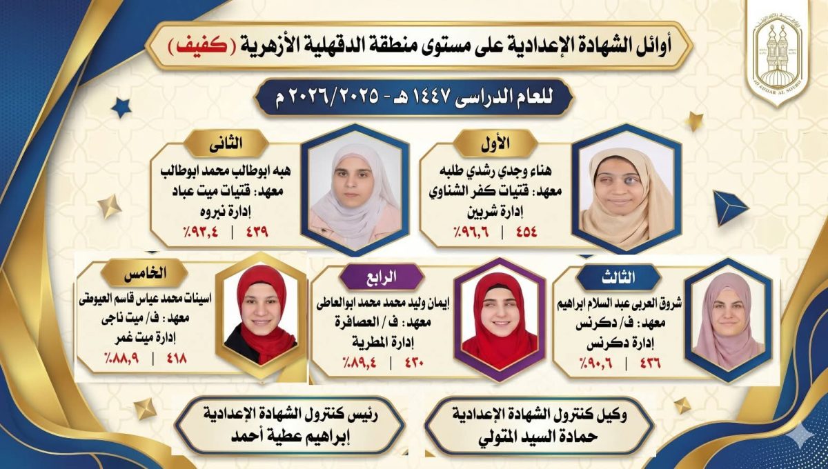 FB IMG 1781460149954 أوائل الشهادتين الابتدائية والإعدادية الأزهرية أوائل الشهادتين الابتدائية والإعدادية الأزهرية بالدقهلية 2026.. تفاصيل وأسماء المتفوقين موقع في الجامعة