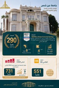جامعة عين شمس تواصل تعزيز حضورها الدولي وتقفز 67 مركزًا في تصنيف US News العالمي 4 جامعة عين شمس تواصل تعزيز حضورها الدولي