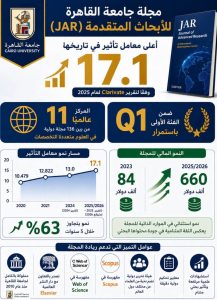 إنجاز عالمي لجامعة القاهرة.. مجلة JAR تحقق أعلى معامل تأثير في تاريخها وتحتل المركز 11 عالميًا