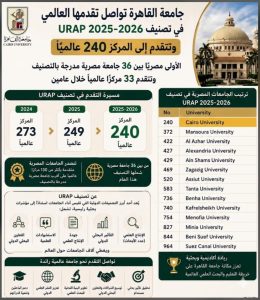 جامعة القاهرة تتقدم عالميًا إلى المركز 240 في تصنيف URAP 2025-2026 وتواصل صدارة الجامعات المصرية 2 جامعة القاهرة تتقدم عالميًا إلى المركز 240 في تصنيف URAP 2025-2026 وتواصل صدارة الجامعات المصرية